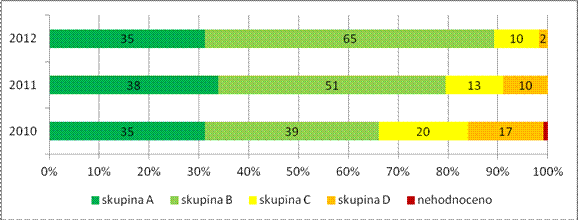 Hodnocení místních akčních skupin 2012