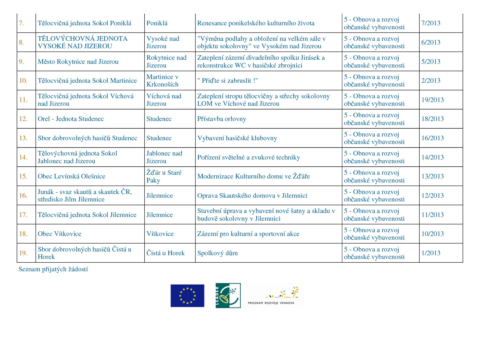 8. výzva MAS - Příjem projektů ukončen